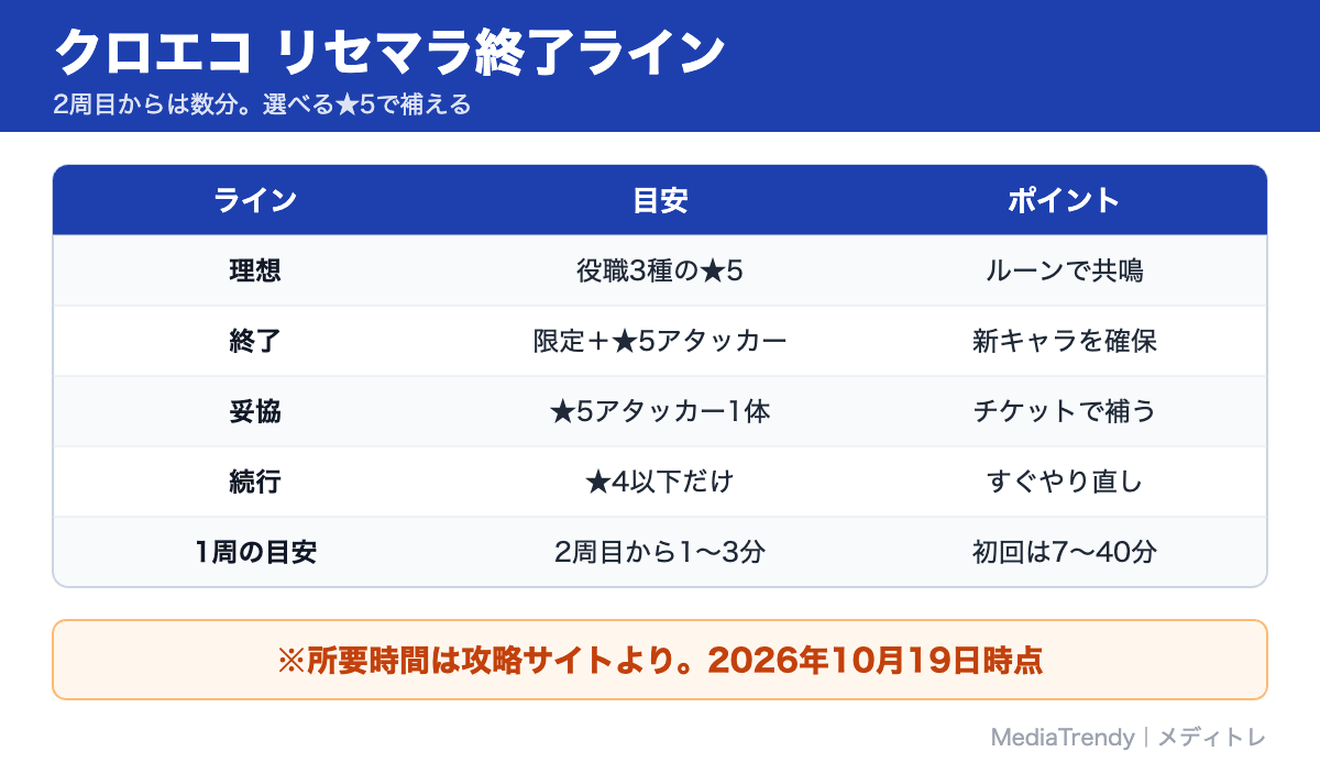 クロエコ リセマラ終了ライン