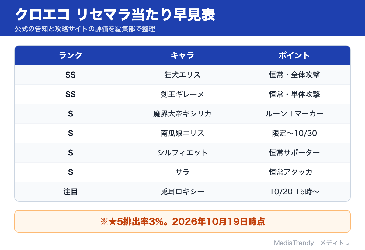 クロエコ リセマラ当たり早見表