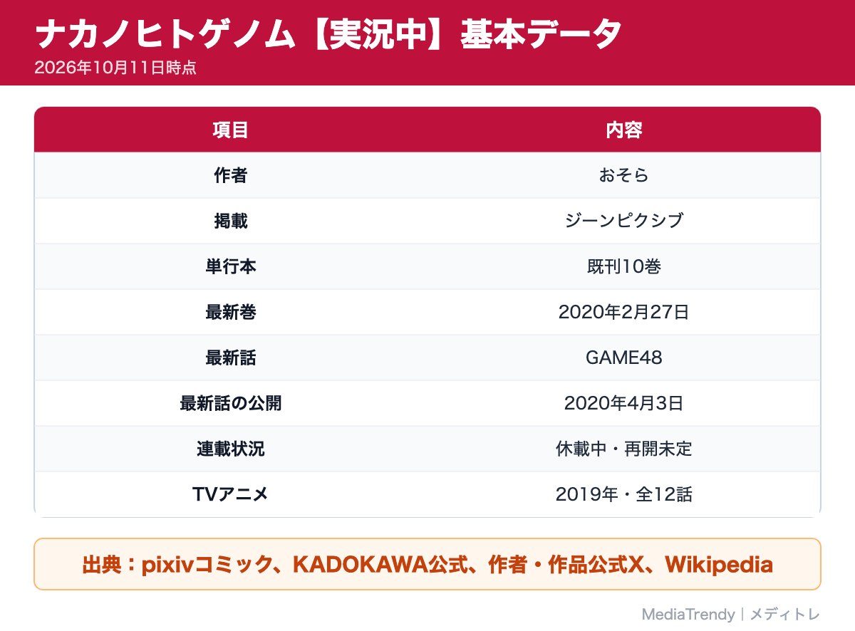 ナカノヒトゲノム【実況中】基本データ