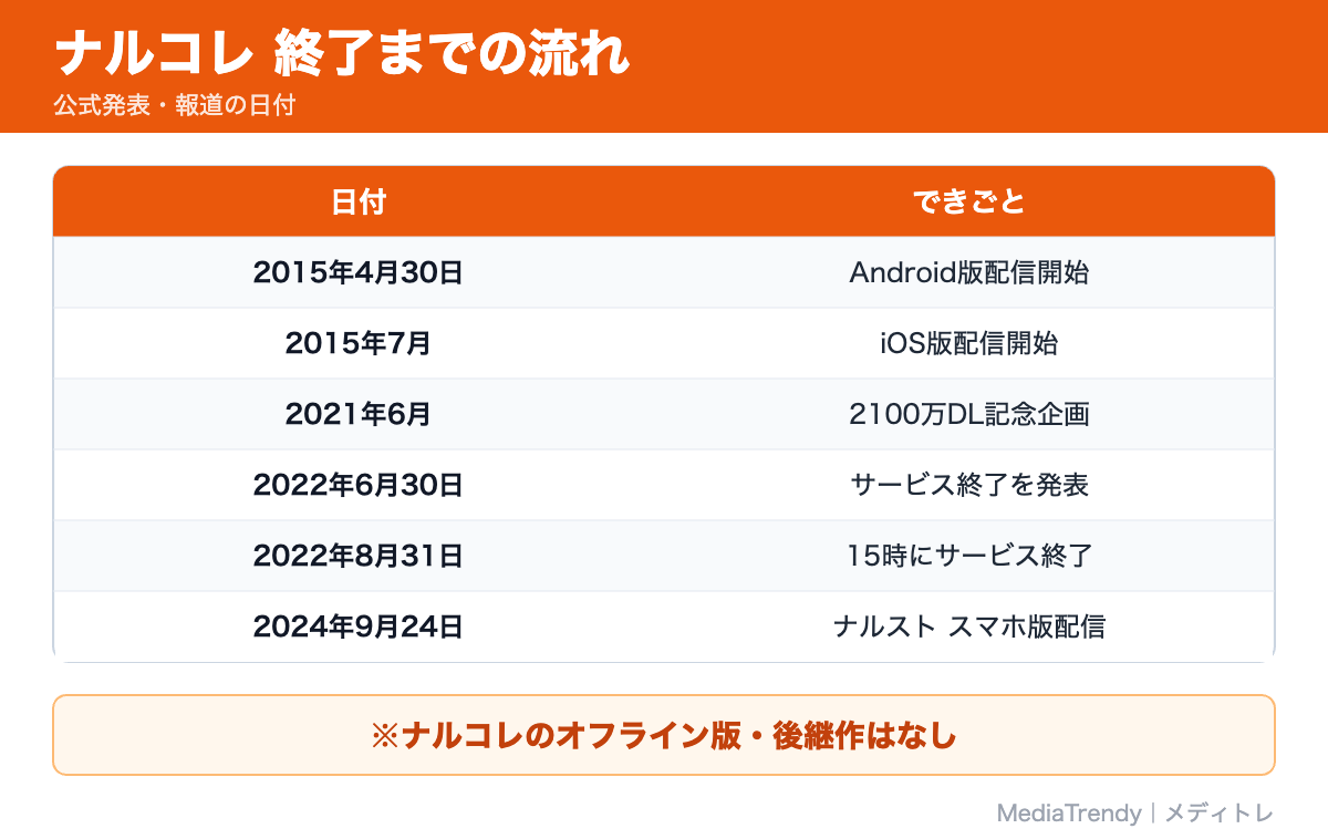 ナルコレ 終了までの流れ