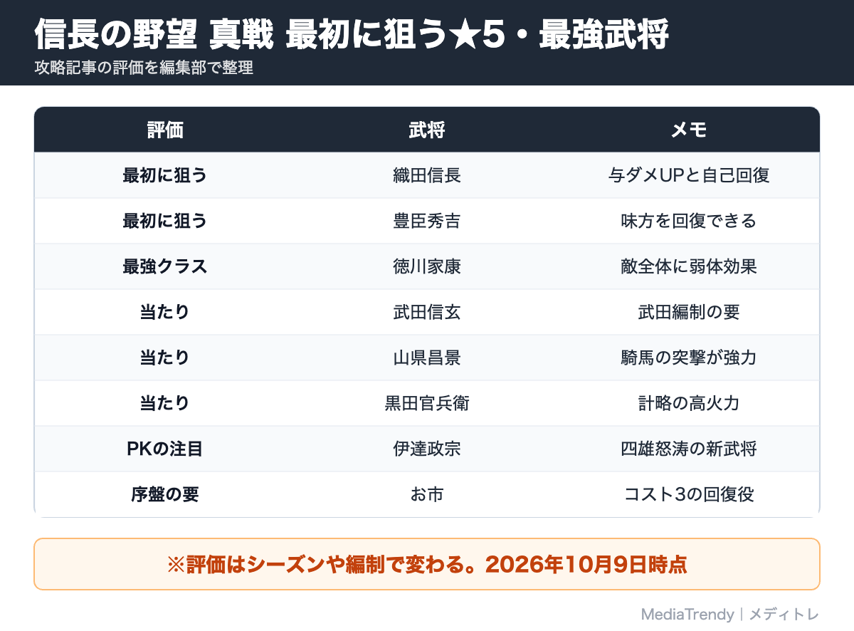 信長の野望 真戦 最初に狙う★5・最強武将
