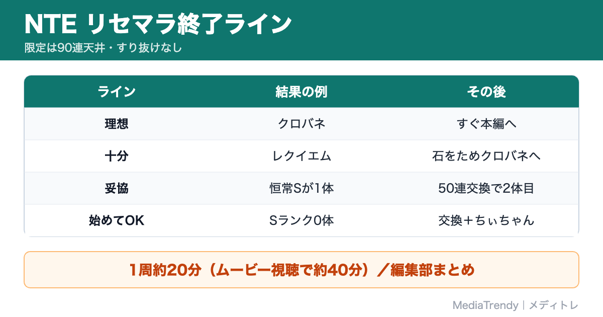 NTE リセマラ終了ライン