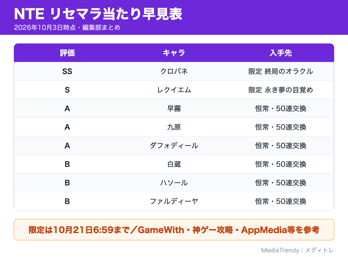 NTE リセマラ当たり早見表