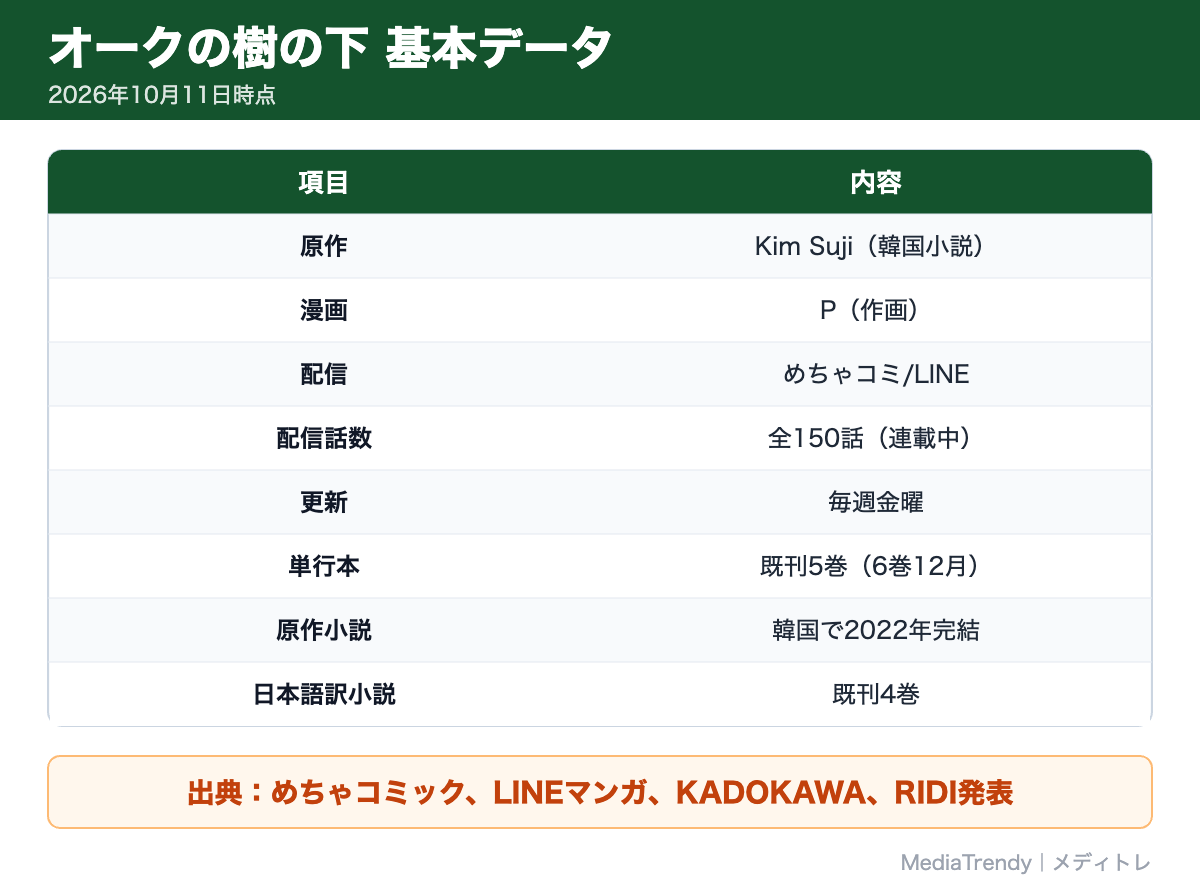 オークの樹の下 基本データ