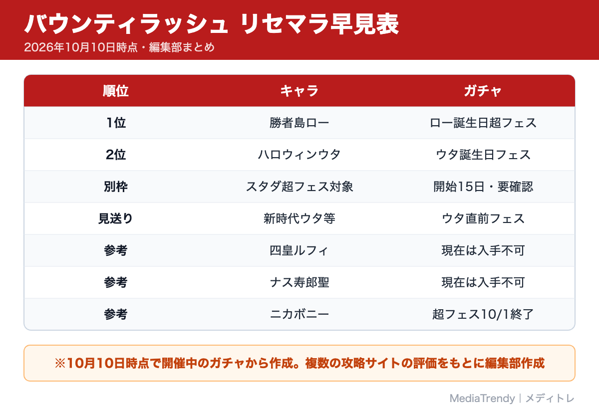 バウンティラッシュ リセマラ早見表