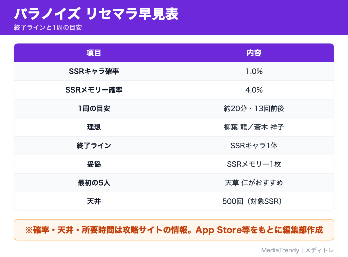 パラノイズ リセマラ早見表