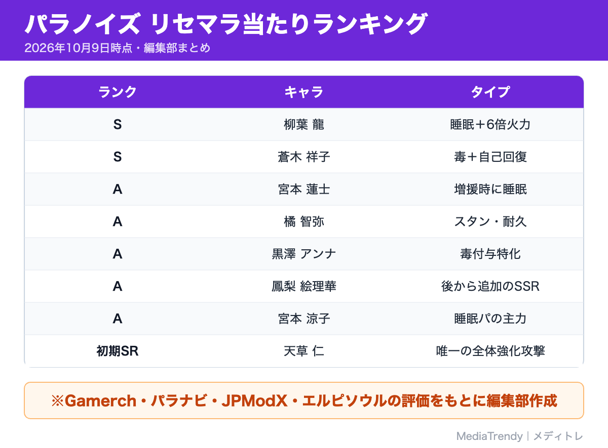 パラノイズ リセマラ当たりランキング
