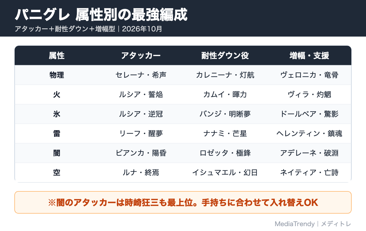 パニグレ 属性別の最強編成