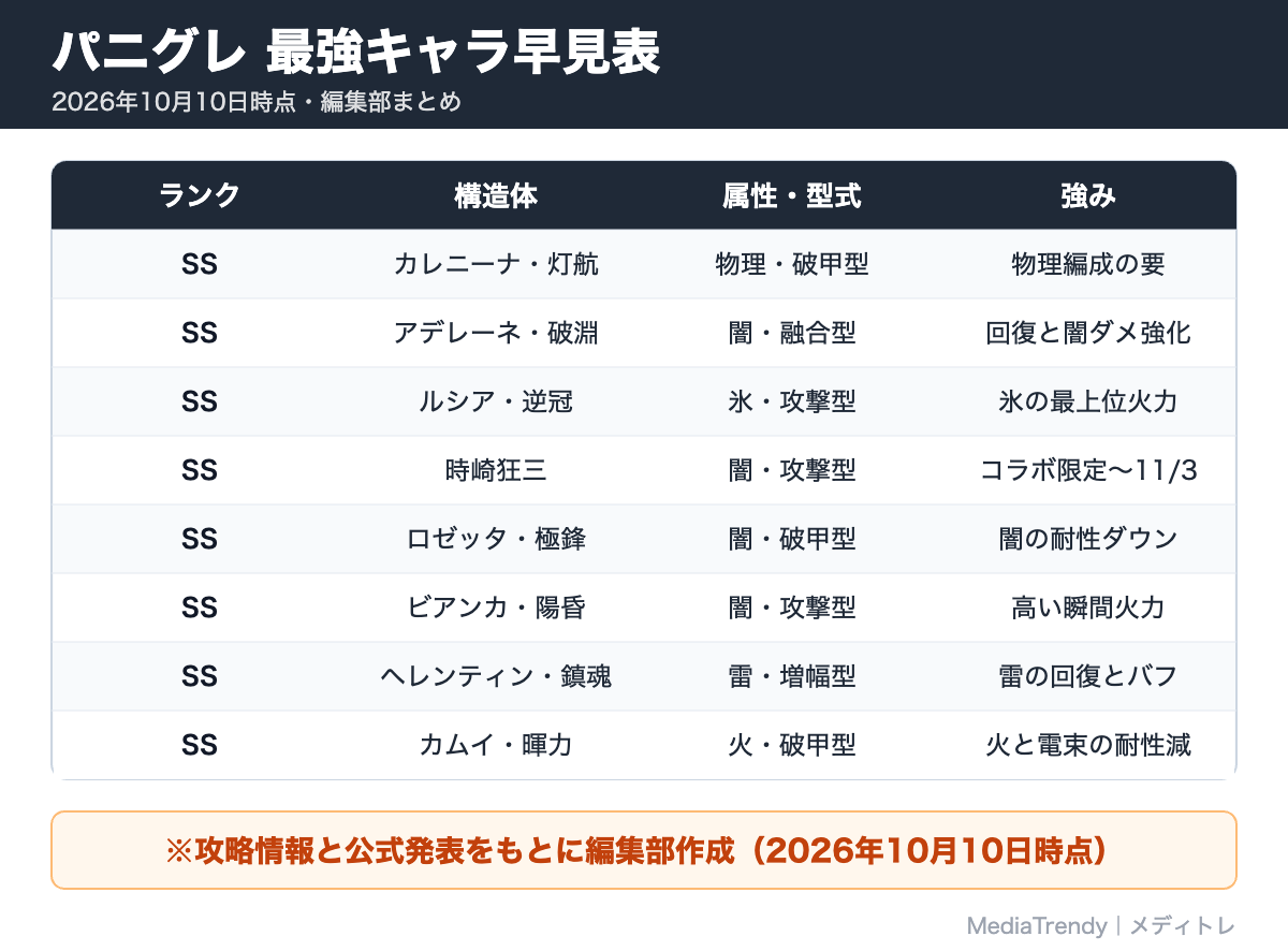パニグレ 最強キャラ早見表