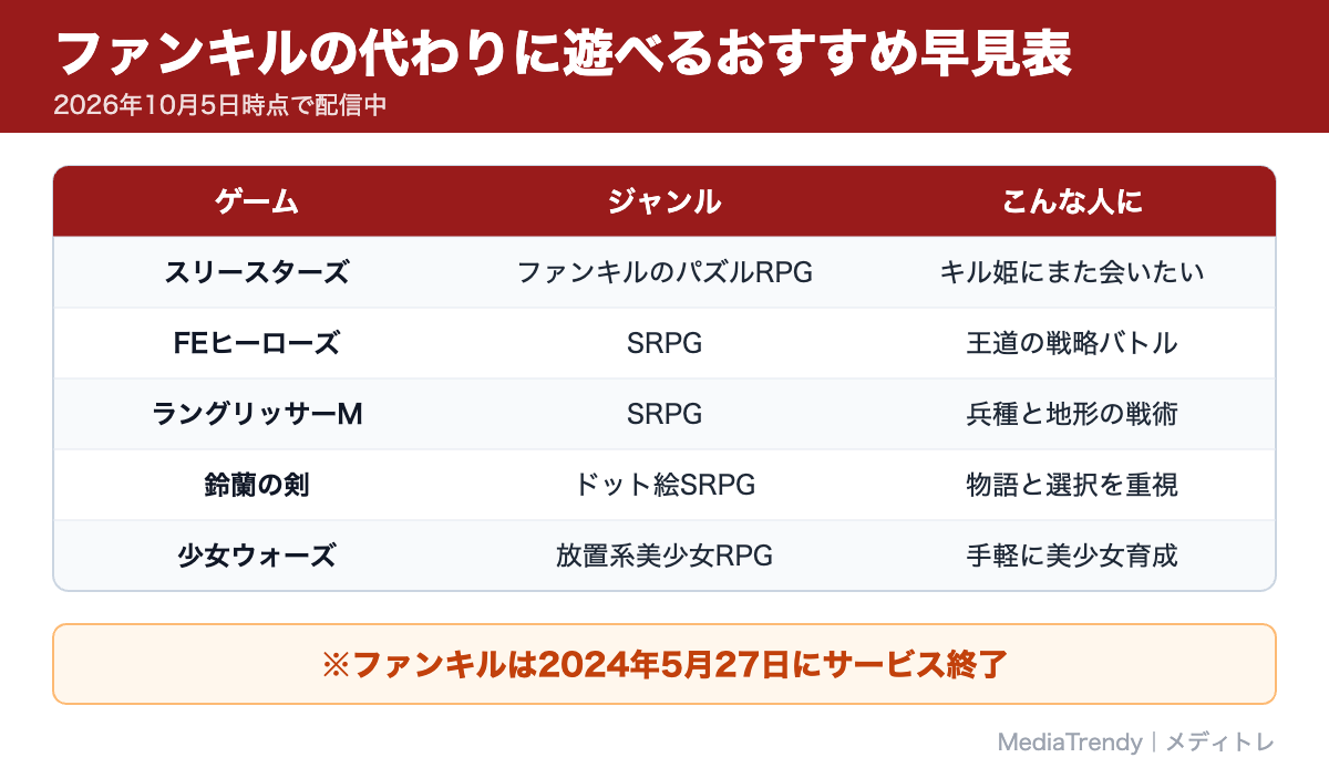 ファンキルの代わりに遊べるおすすめ早見表