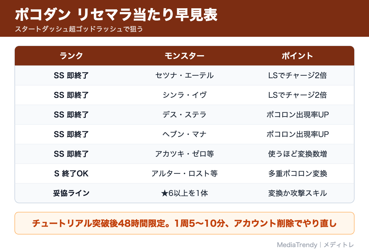 ポコダン リセマラ当たり早見表