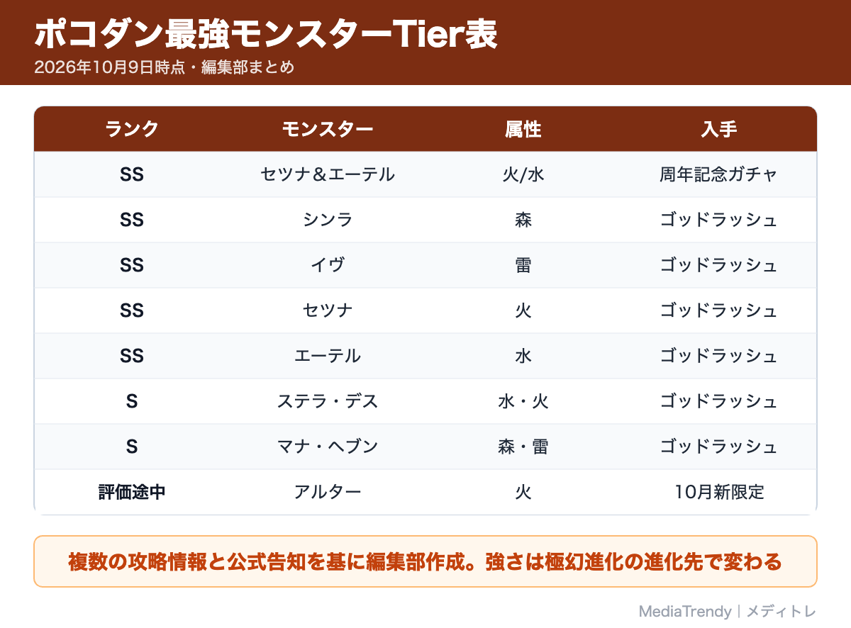 ポコダン最強モンスターTier表