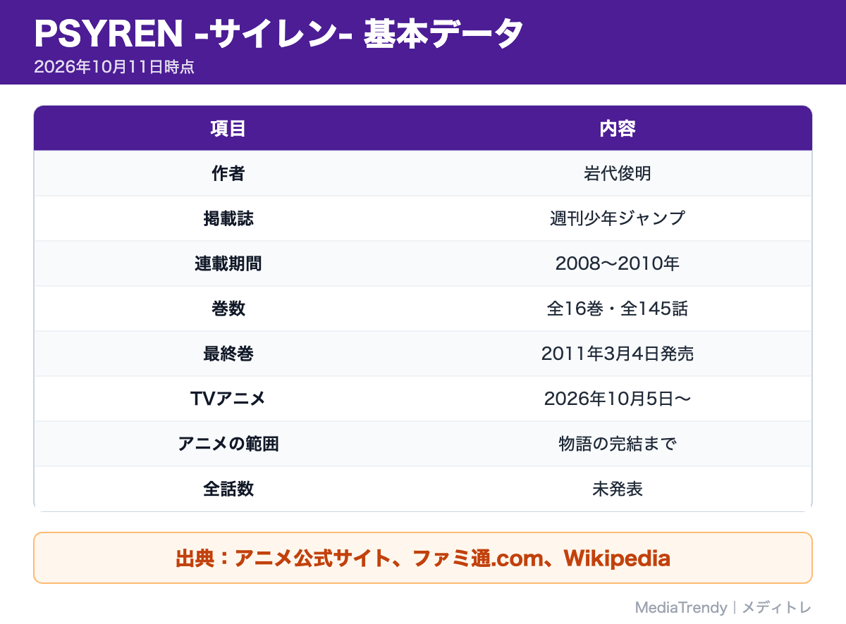 PSYREN -サイレン- 基本データ