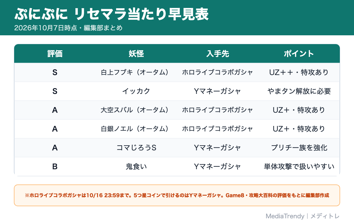 ぷにぷに リセマラ当たり早見表(2026年10月)