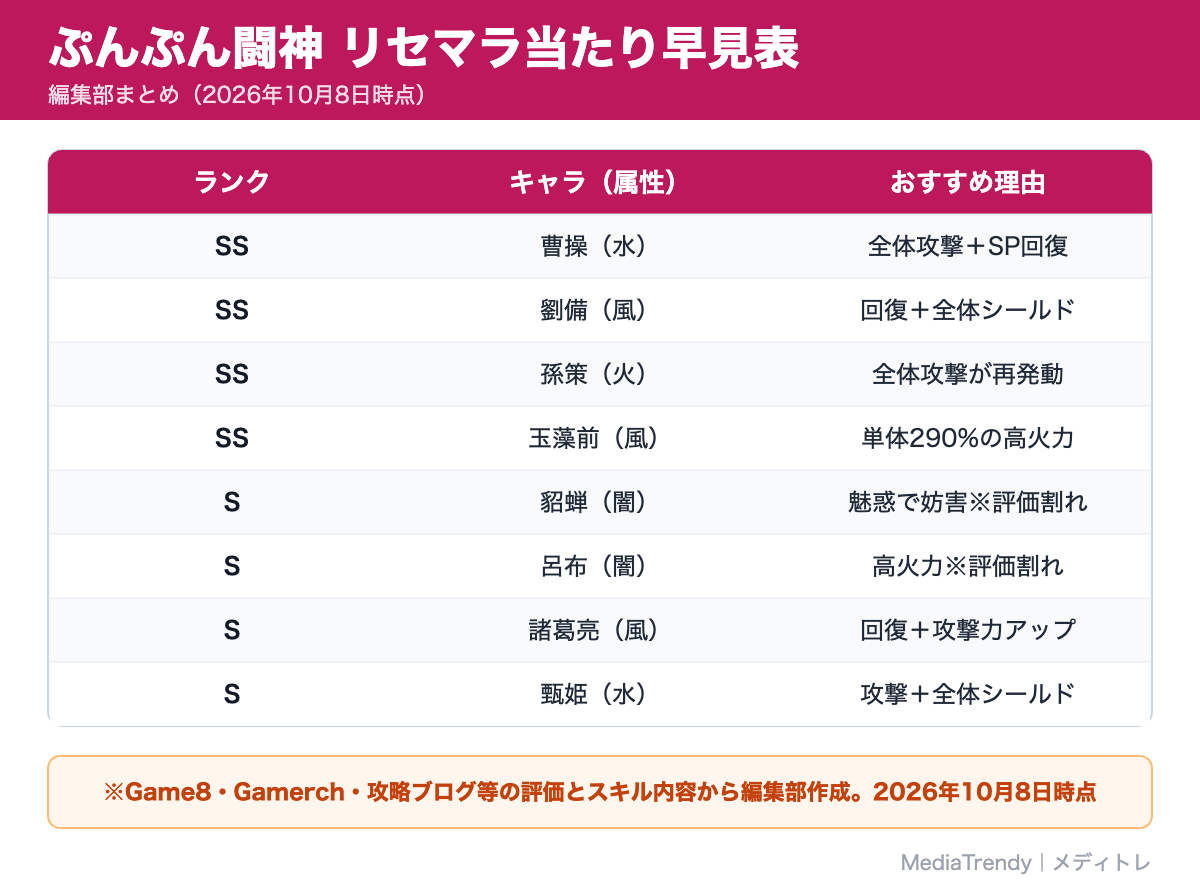 ぷんぷん闘神 リセマラ当たり早見表
