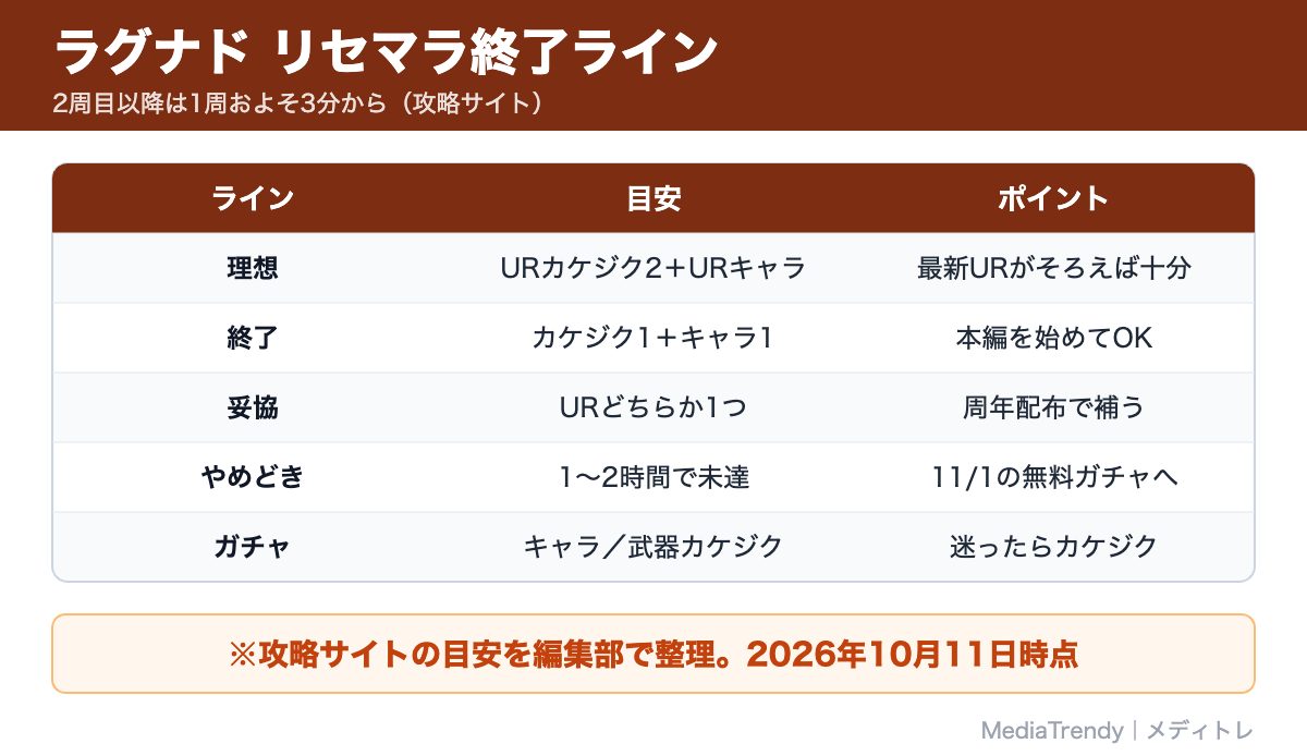 ラグナド リセマラ終了ライン