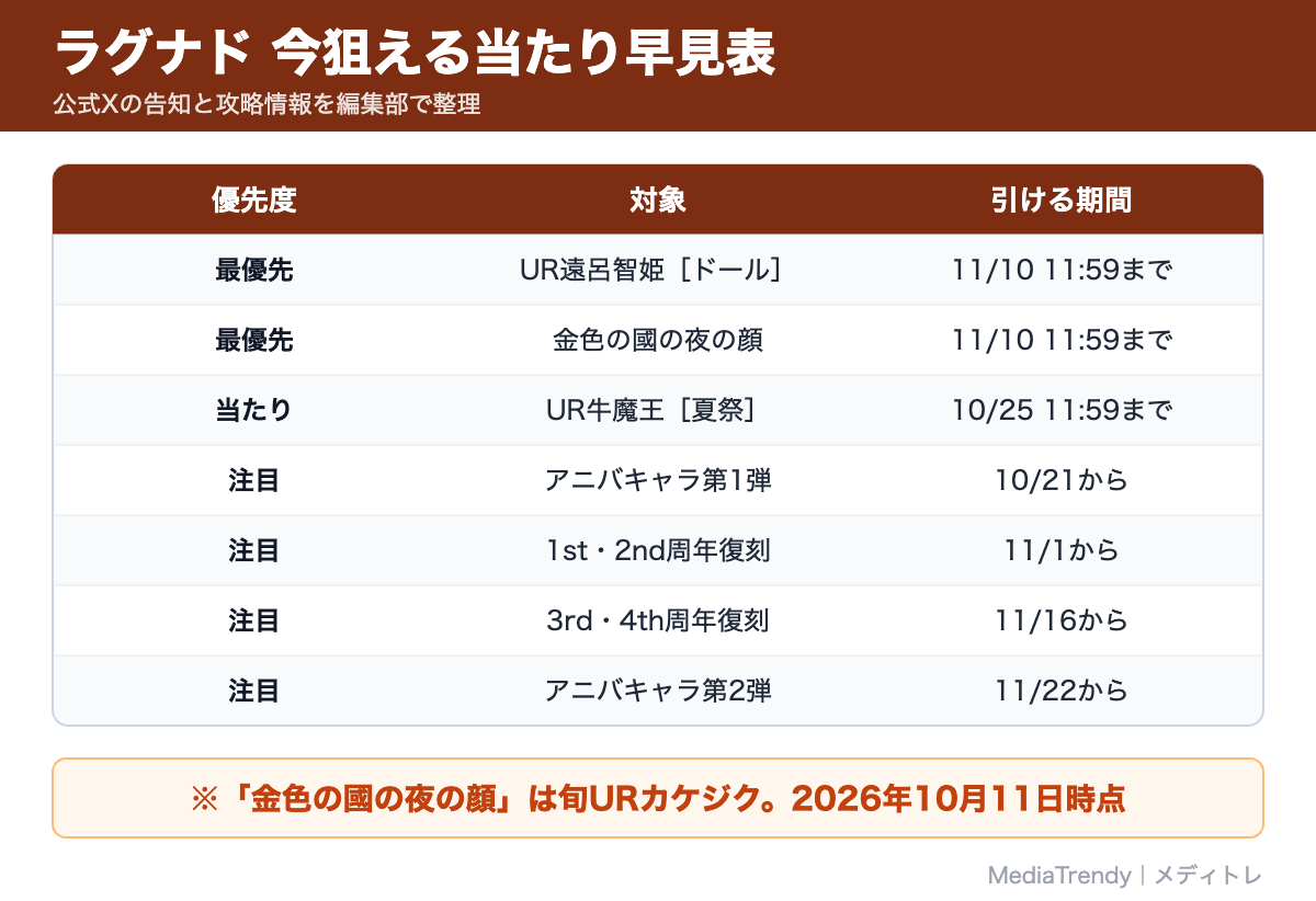 ラグナド 今狙える当たり早見表