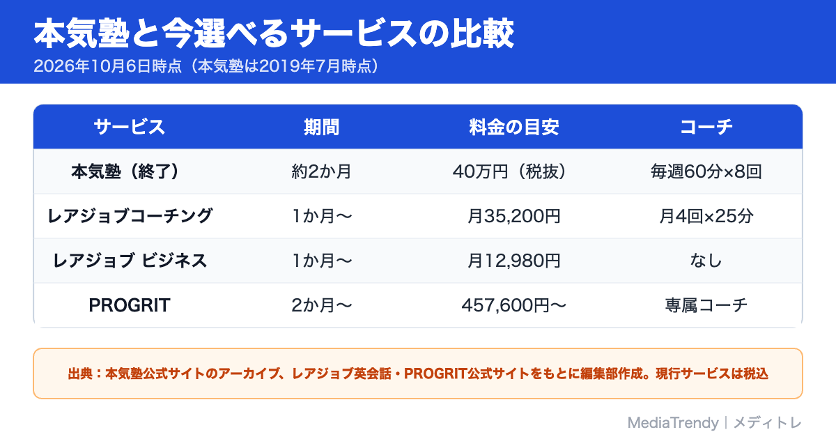 本気塾と今選べるサービスの比較