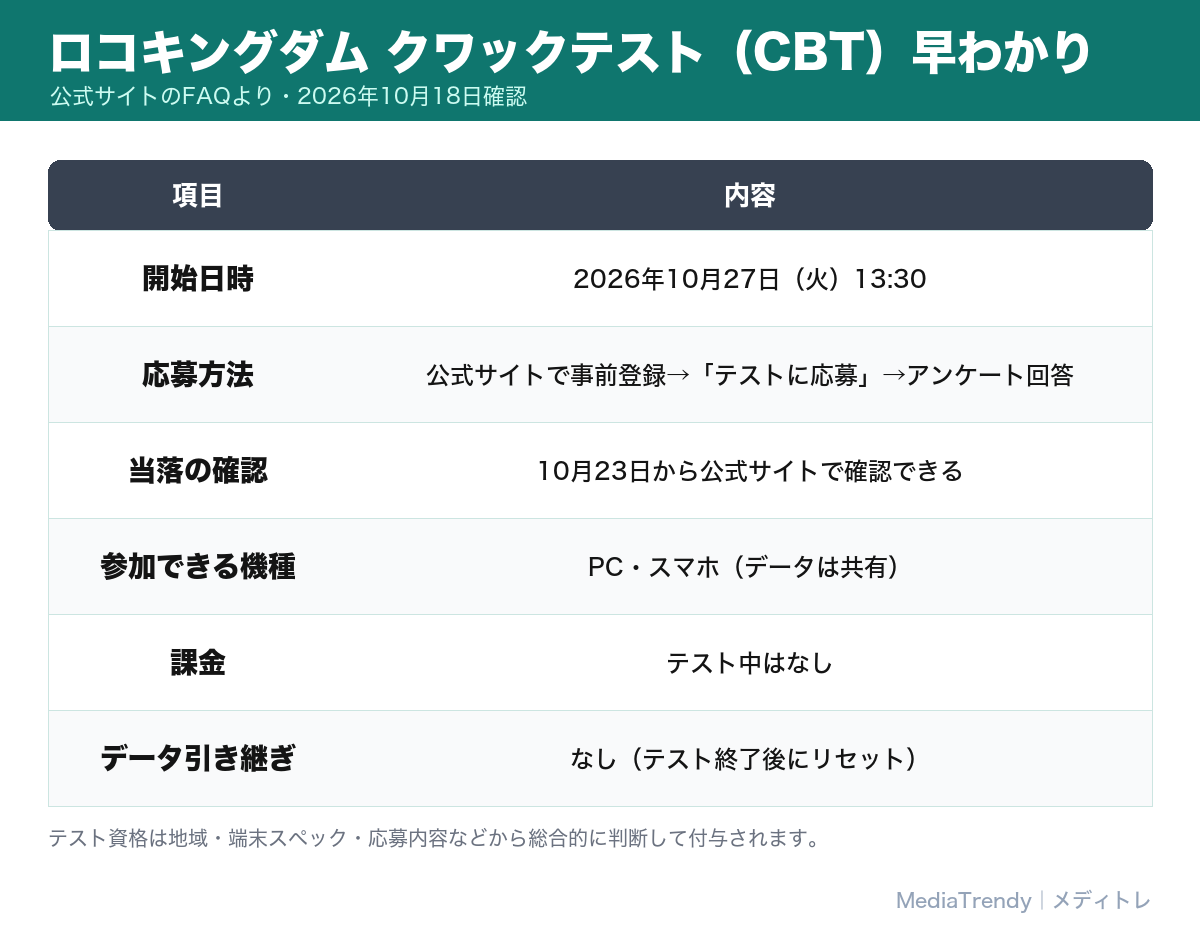 ロコキングダム クワックテスト（CBT）の日程と参加方法