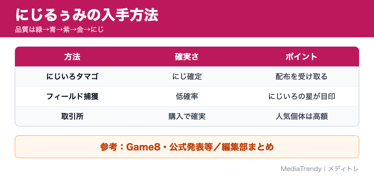 にじるぅみの入手方法