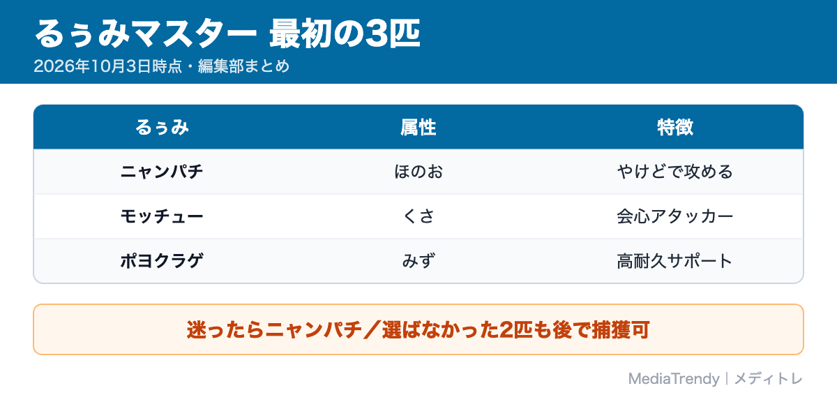 るぅみマスター 最初の3匹
