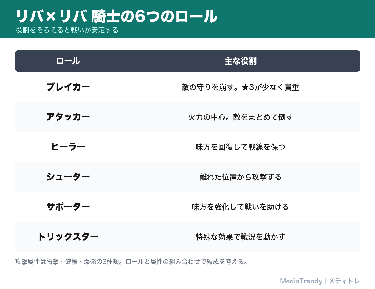 リバ×リバ 騎士の6つのロール