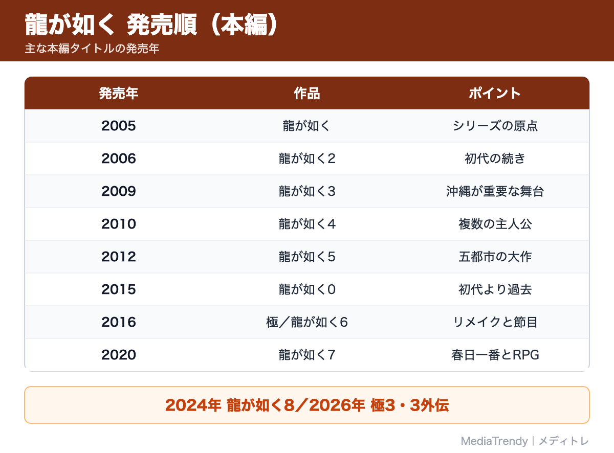 龍が如く 発売順（本編）早見表