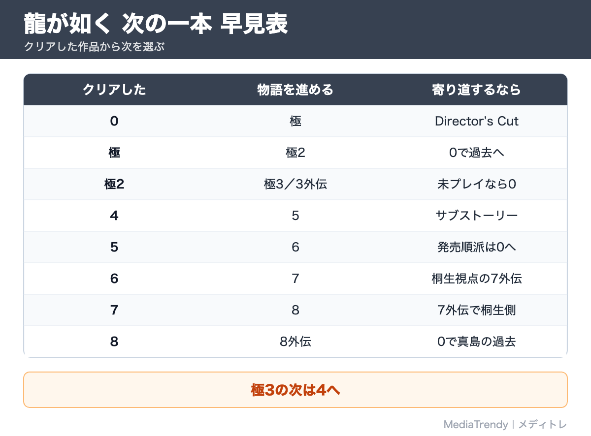 龍が如く 次の一本 早見表