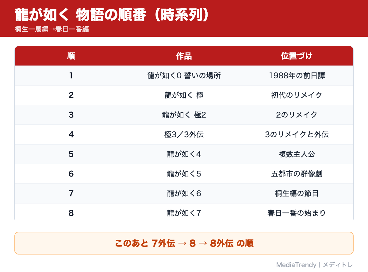 龍が如く 物語の順番（時系列）早見表