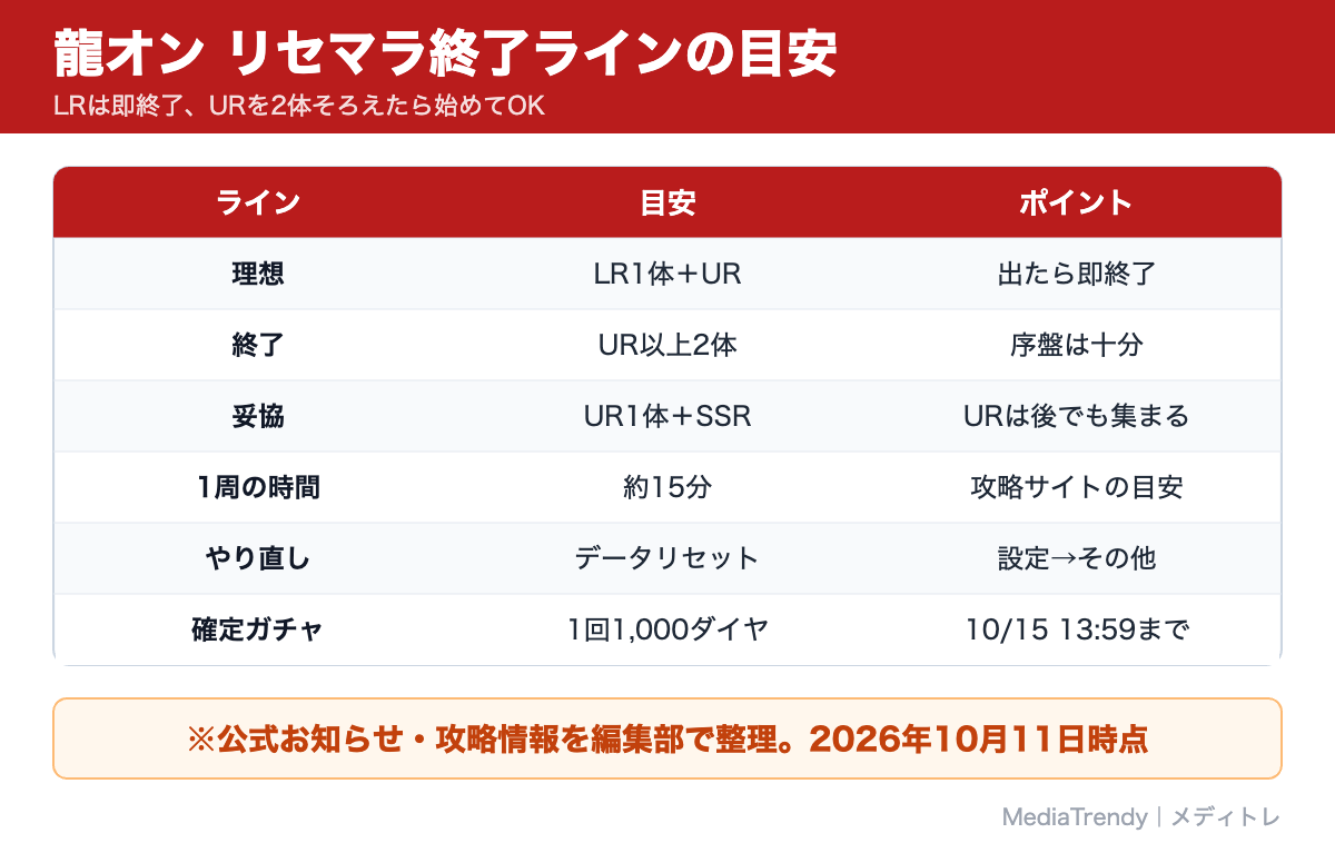 龍オン リセマラ終了ラインの目安
