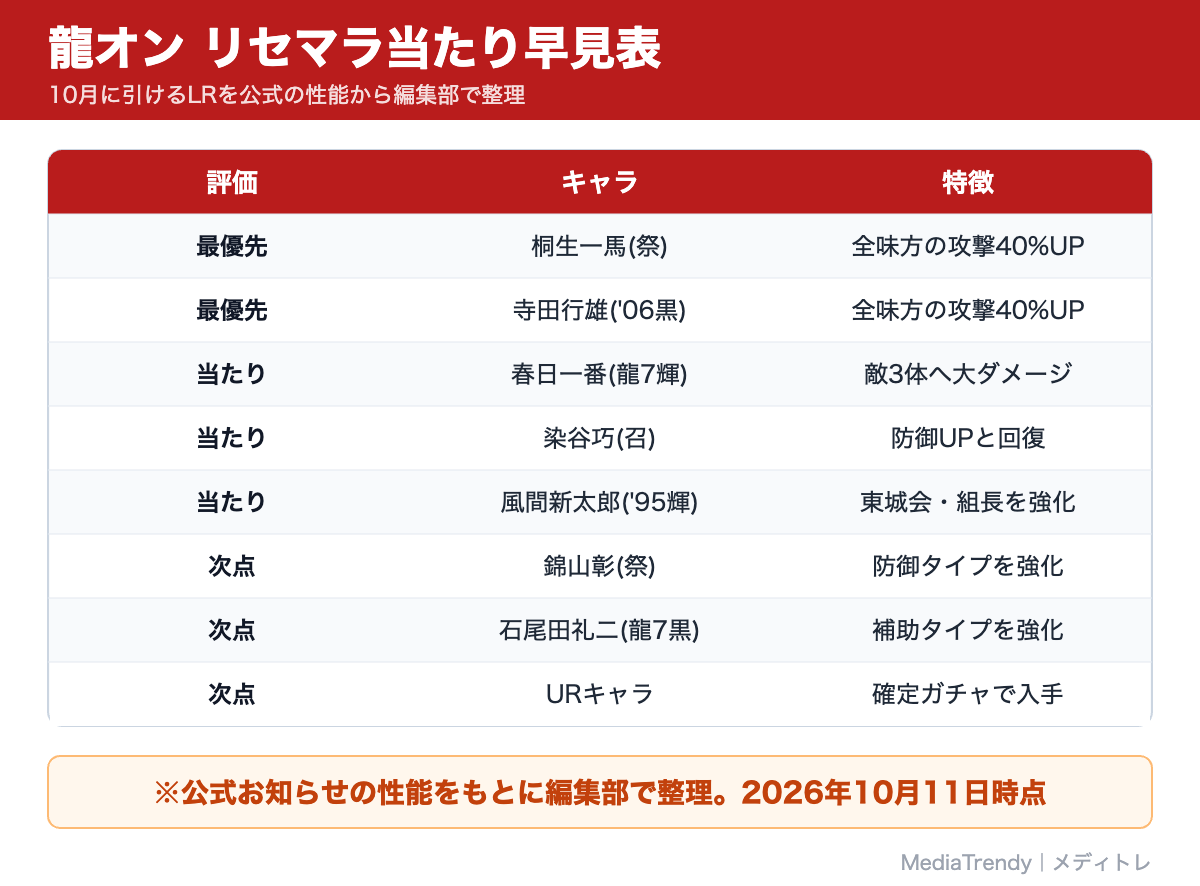 龍オン リセマラ当たり早見表