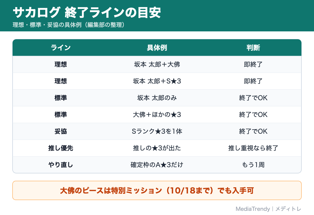 サカログ 終了ラインの目安