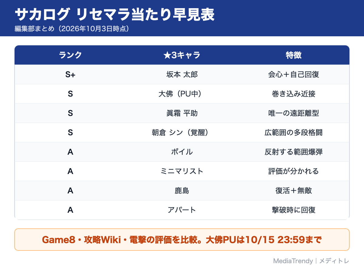 サカログ リセマラ当たり早見表