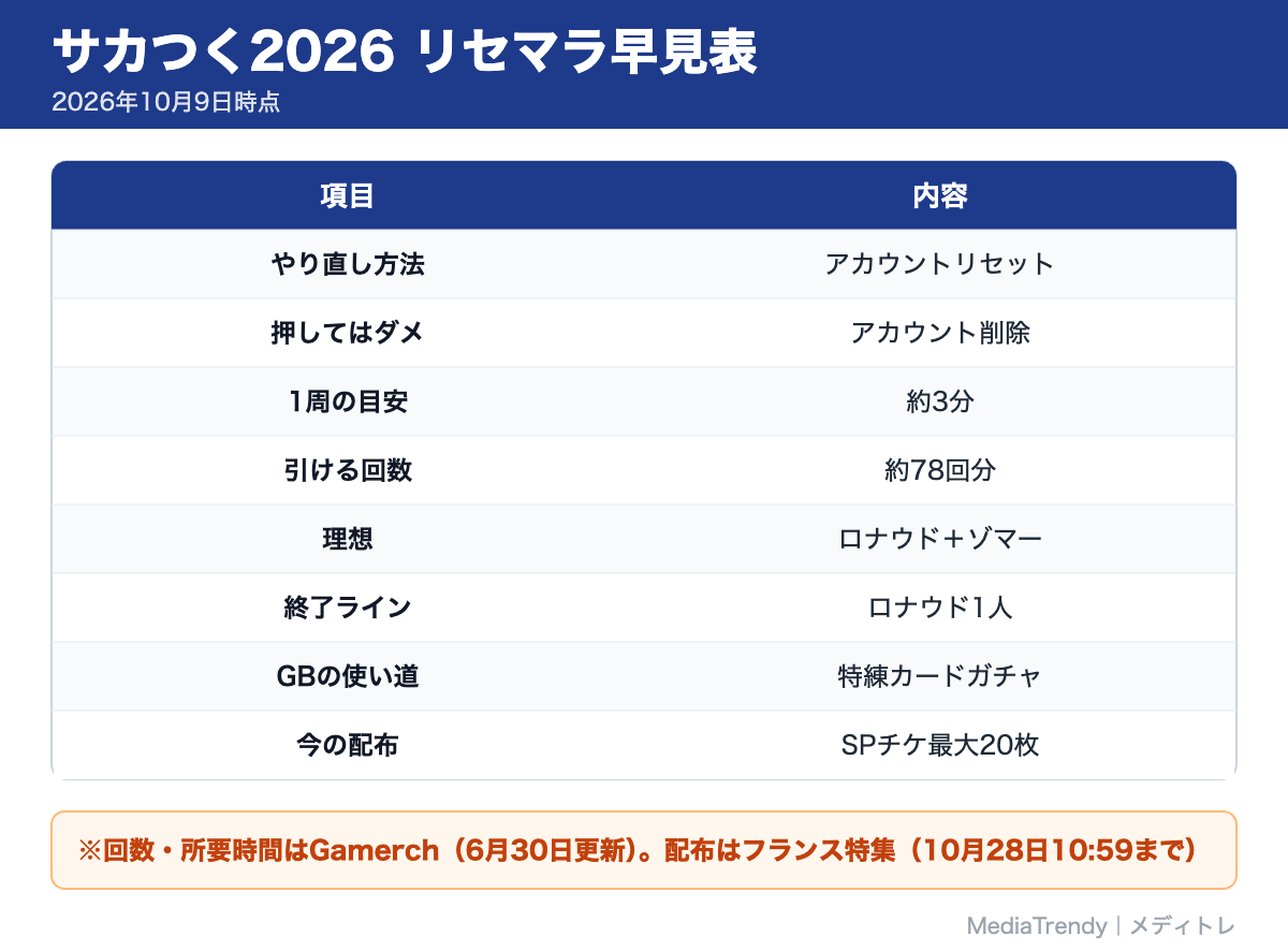 サカつく2026 リセマラ早見表