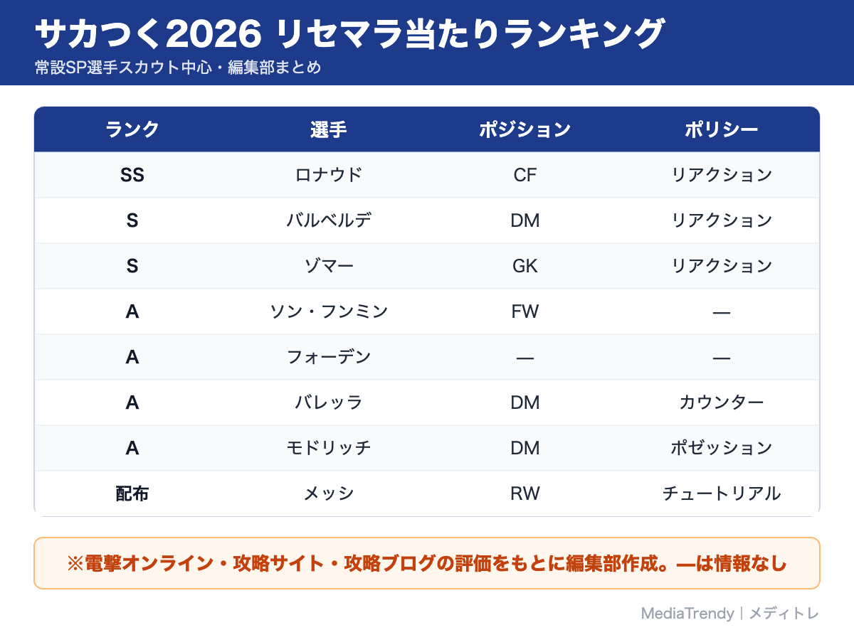 サカつく2026 リセマラ当たりランキング