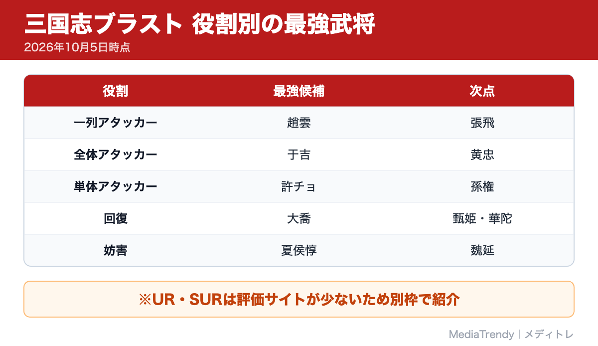 三国志ブラスト 役割別の最強武将