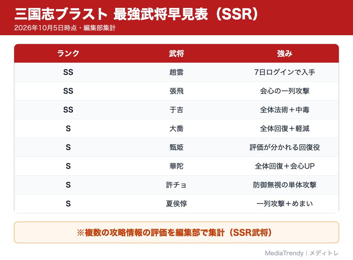 三国志ブラスト 最強武将早見表（SSR）