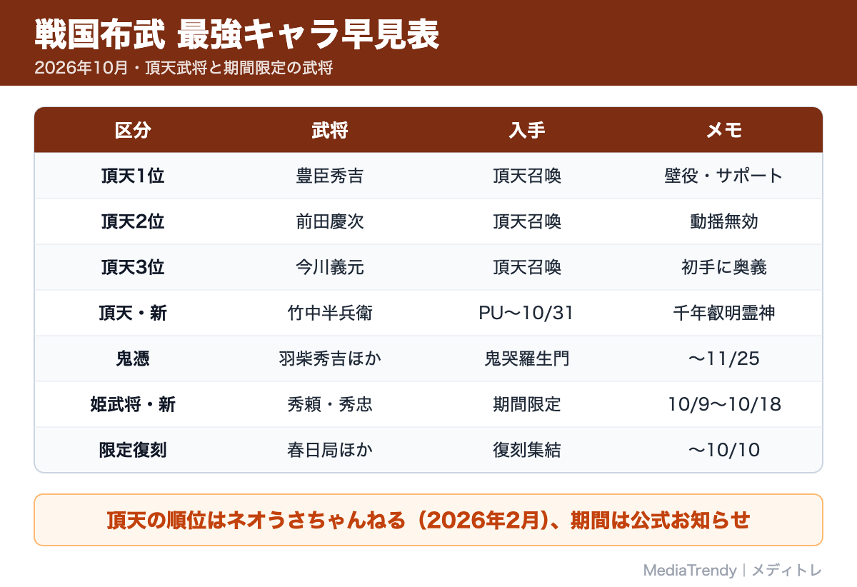 戦国布武 最強キャラ早見表