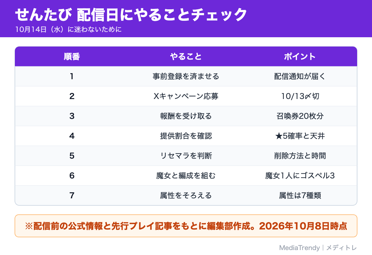 せんたび 配信日にやることチェック