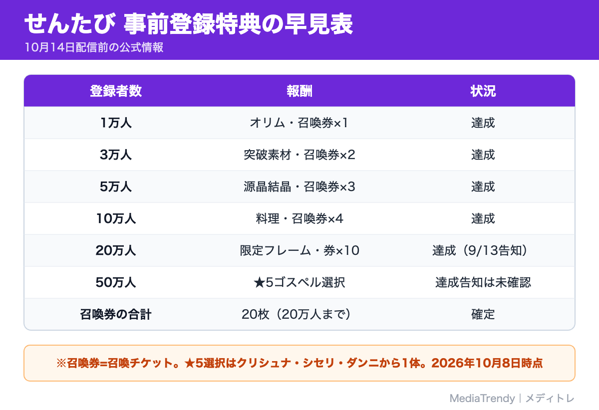 せんたび 事前登録特典の早見表