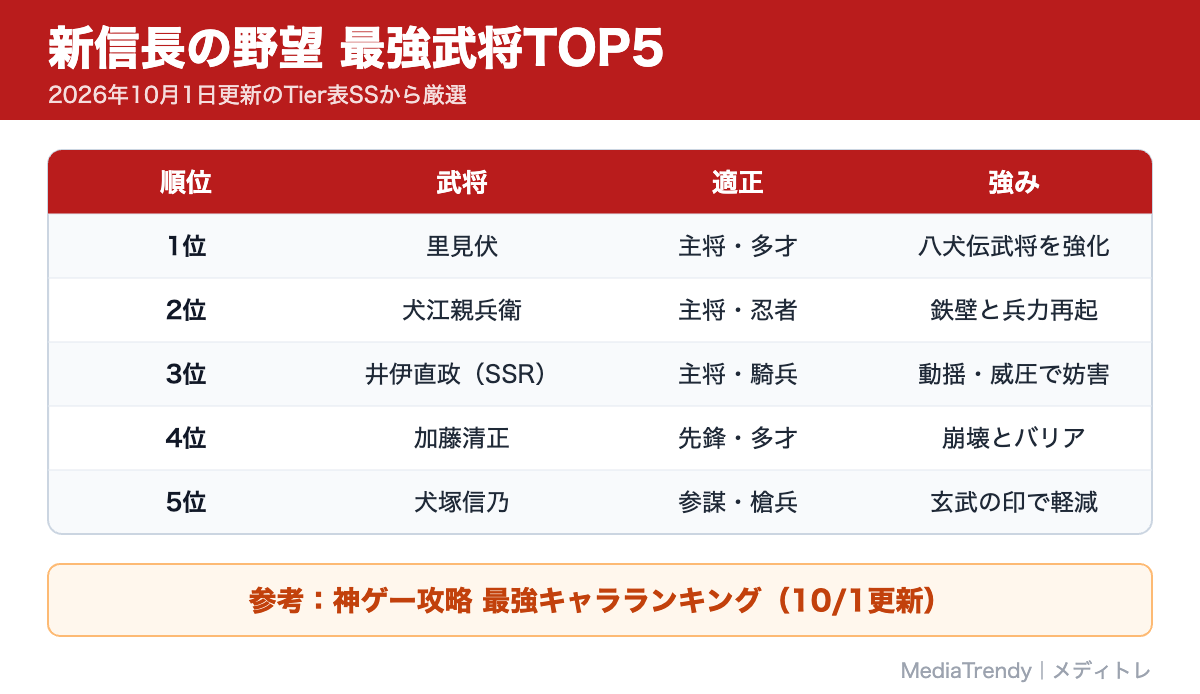 新信長の野望 最強武将TOP5