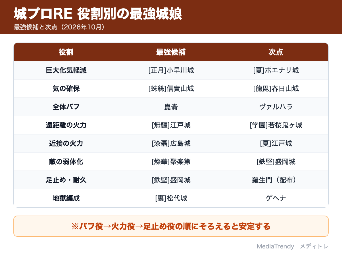 城プロRE 役割別の最強城娘