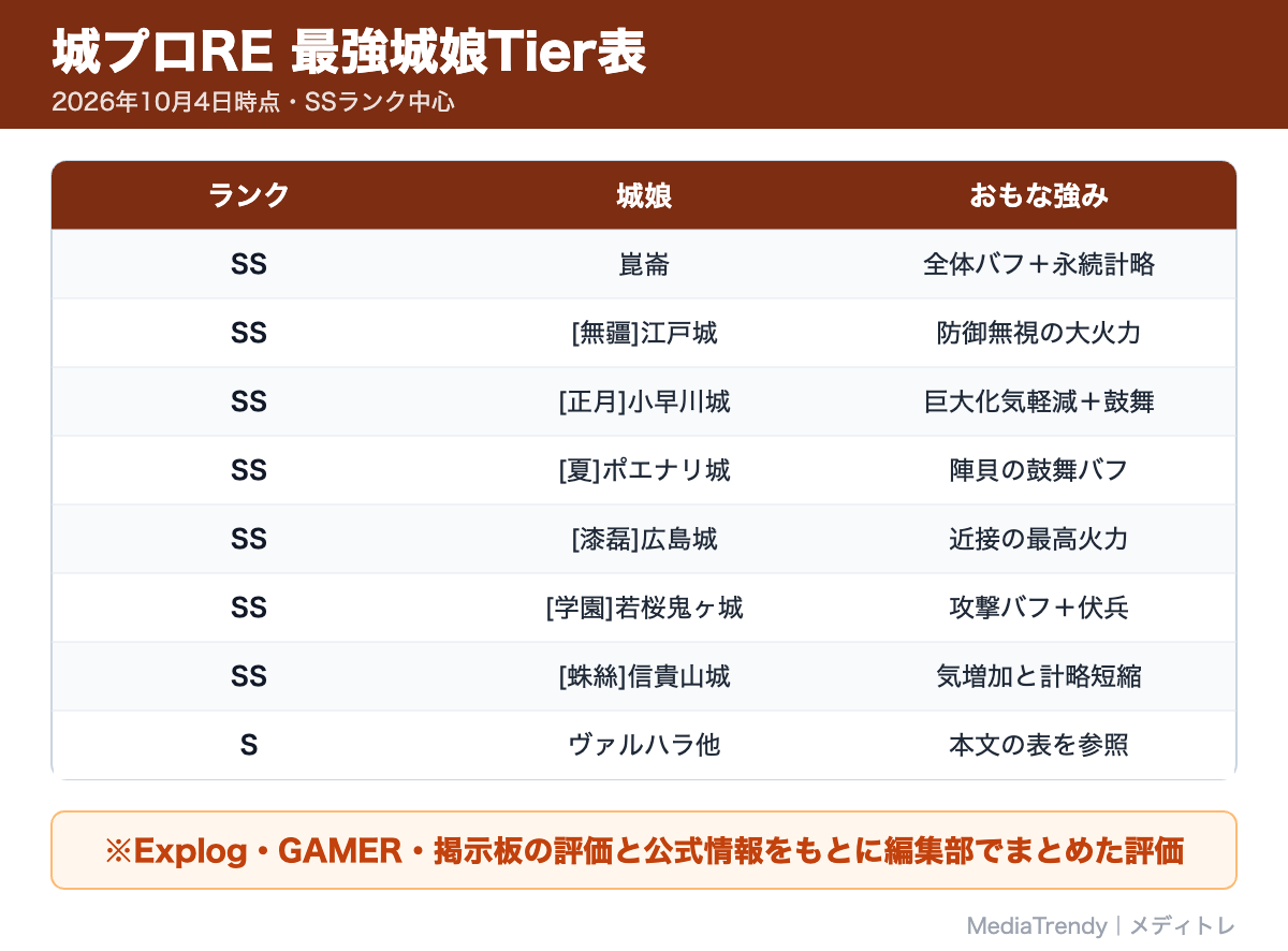 城プロRE 最強城娘Tier表
