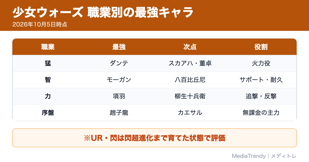 少女ウォーズ 職業別の最強キャラ