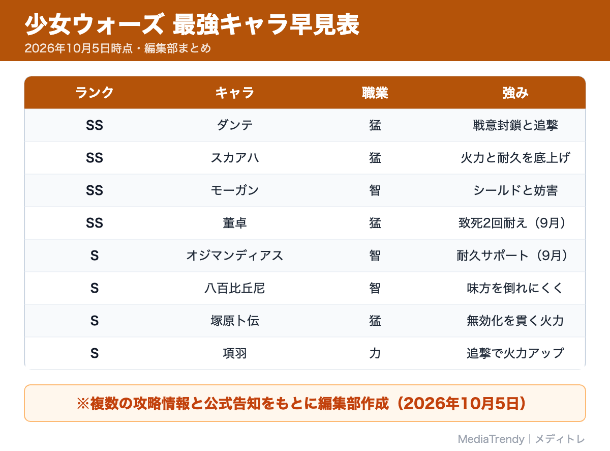 少女ウォーズ 最強キャラ早見表