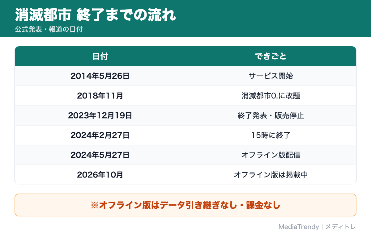 消滅都市 終了までの流れ