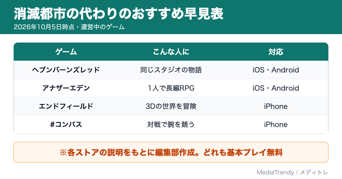 消滅都市の代わりのおすすめ早見表