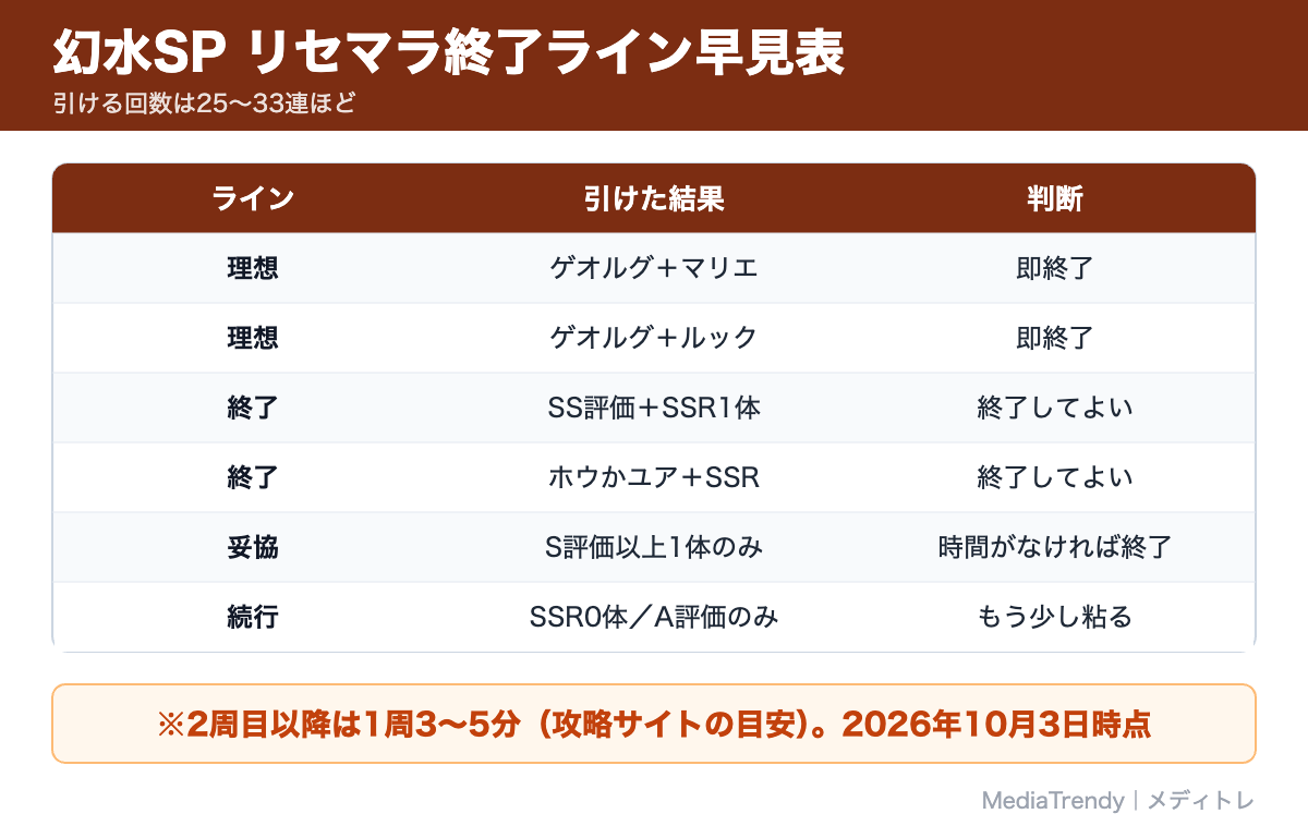 幻水SP リセマラ終了ライン早見表