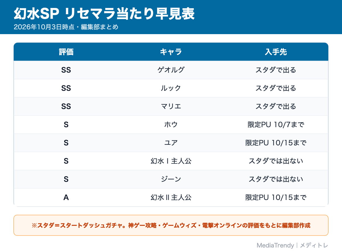 幻水SP リセマラ当たり早見表