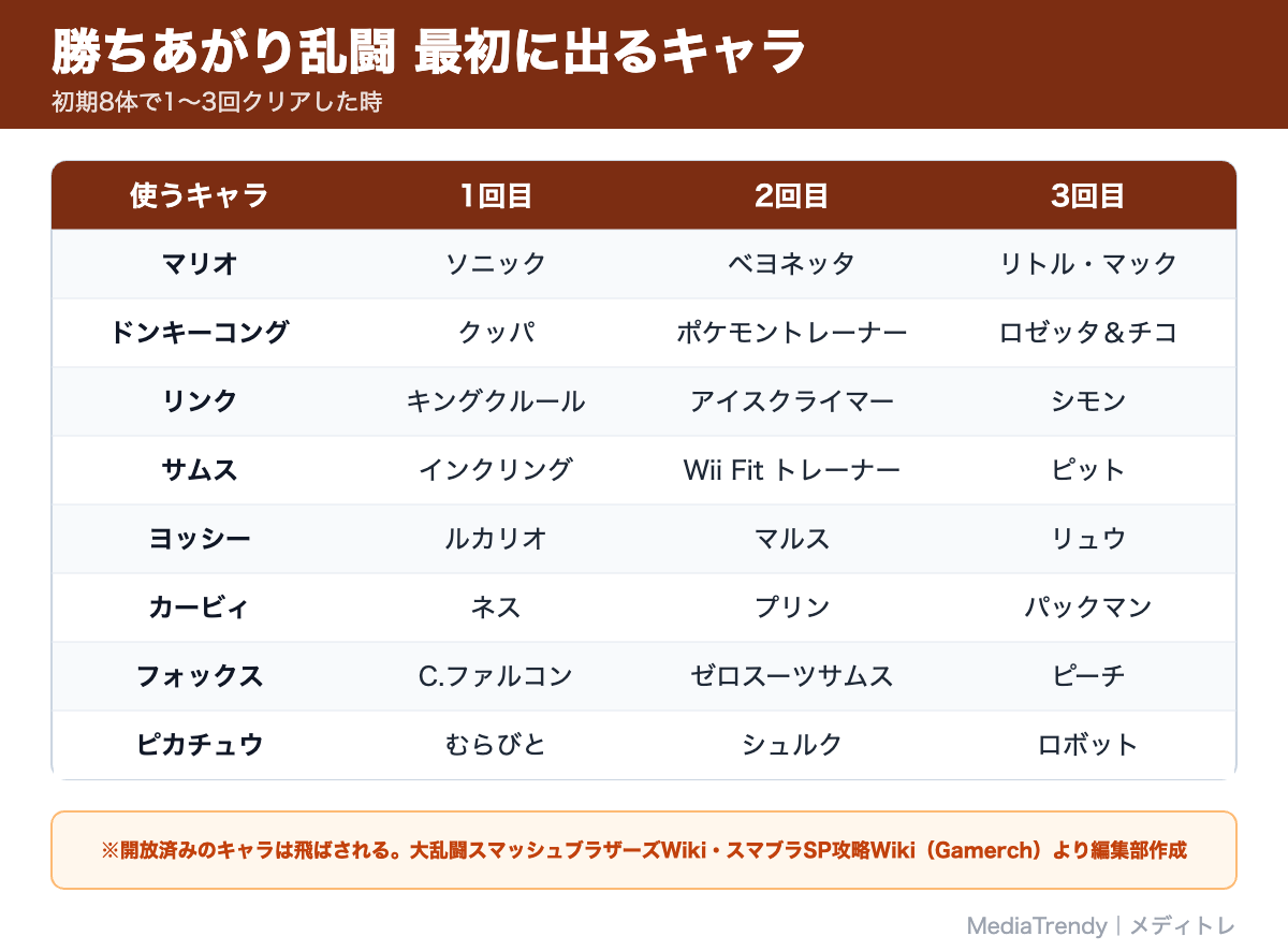 勝ちあがり乱闘 最初に出るキャラ